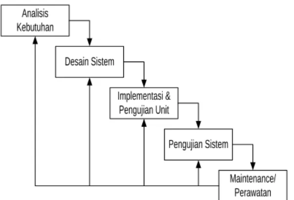 Gambar 2. Model Proses Waterfall (Agus Mulyanto 2009) 
