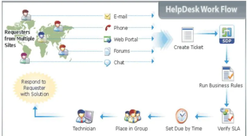 Gambar 3. Workflow Sistem Informasi IT-Helpdesk 