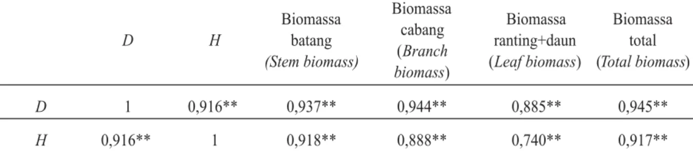 Tabel 2 menunjukkan bahwa terdapat hubu- hubu-ngan yang erat antara kedua variabel bebas (dbh dan tinggi pohon) terhadap nilai biomassa di atas tanah per fraksi pohon maupun total pada jenis jabon
