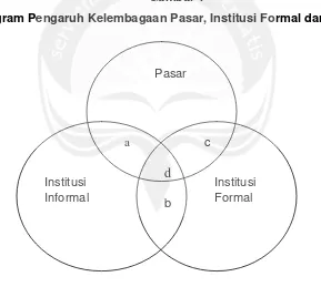Gambar 1 Diagram Pengaruh Kelembagaan Pasar, Institusi Formal dan Informal 