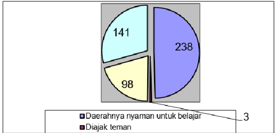 Gambar 1. Alasan Memilih Studi di Yogyakarta 