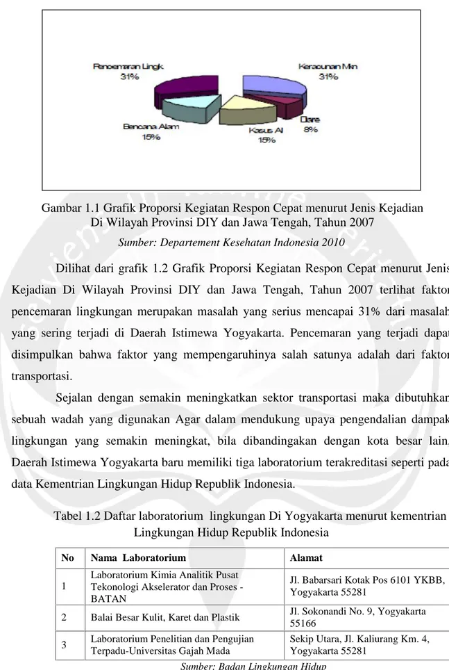 Gambar 1.1 Grafik Proporsi Kegiatan Respon Cepat menurut Jenis Kejadian Di Wilayah Provinsi DIY dan Jawa Tengah, Tahun 2007