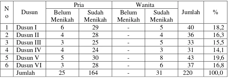 Tabel 2. Jumlah buruh yang bekerja di PT Kirin Miwon Foods tiap dusun di Desa Gunung Pasir Jaya Kecamatan Sekampung Udik 2012 
