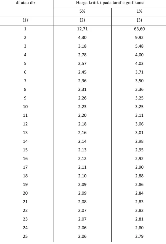 Tabel Nilai “t” Untuk Berbagai df (db) 