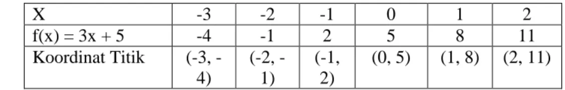 Grafik  fungsi   ( )           pada  domain  {x  |-3         2  }  dapat  digambar  sebagai berikut
