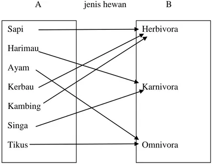 Diagram  panah  menggunakan  anak  panah  untuk  menunjukkan  anggota  himpunan A yang berelasi dengan anggota himpunan B