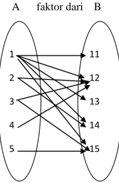 Diagram Cartesius merupakan diagram yang mempunyai dua sumbu yang  saling tegak lurus, yaitu  sumbu  mendatar dan sumbu tegak