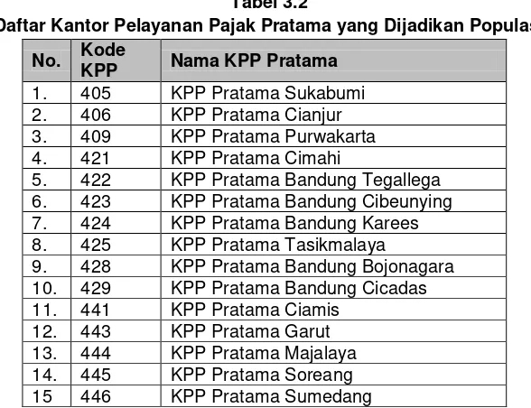 Tabel 3.2 Daftar Kantor Pelayanan Pajak Pratama yang Dijadikan Populasi 