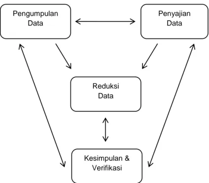 Diagram 1 Komponen Analisis Data Model Interaktif (Interactive Model) 