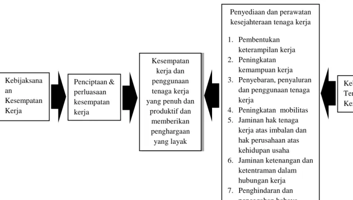 Diagram 2 Kebijakan Kesempatan Kerja oleh Suroto (1992) 