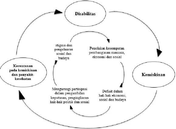 Diagram 3 Poverty and Disability Circle 