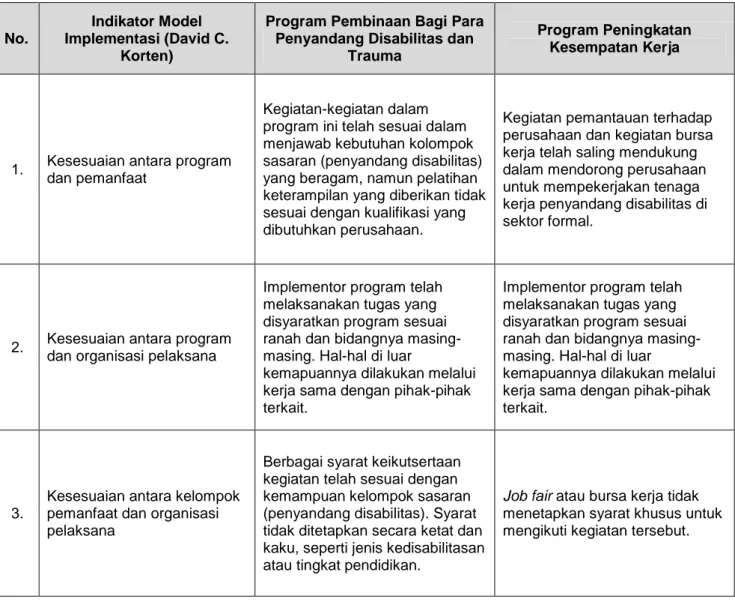 Tabel 1 Ringkasan Penjelasan Implementasi Program Pembinaan Bagi Para Penyandang  Disabilitas dan Trauma dan Program Peningkatan Kesempatan Kerja Berdasarkan Indikator Model 