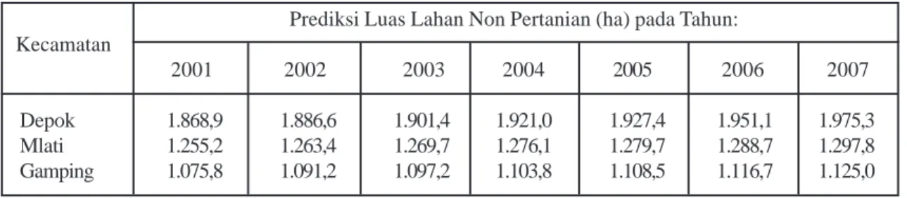 Tabel 8. Prediksi Luas Perubahan Penggunaan Lahan per Tahun pada Periode 2001 - 2007                                           Prediksi Luas Perubahan Penggunaan Lahan (ha) pada Periode     Kecamatan