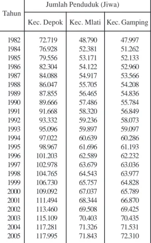 Tabel  2. Jumlah Penduduk Tahun 1982 – 2006 per Wilayah Kecamatan