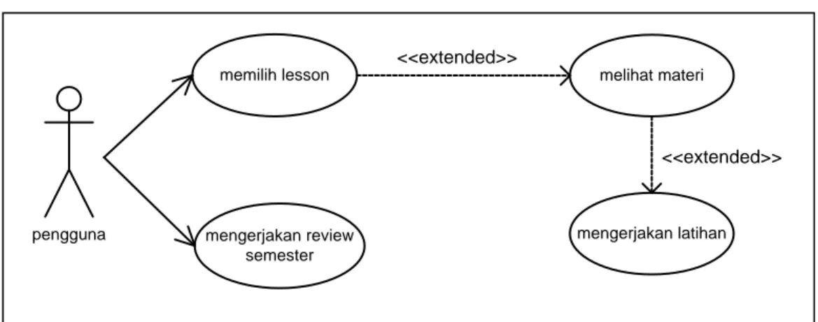 Gambar 3.1 use case diagram Rancang bangun aplikasi pembelajaran bahasa        Inggris tingkat sekolah dasar studi kasus: kelas 1 SD 