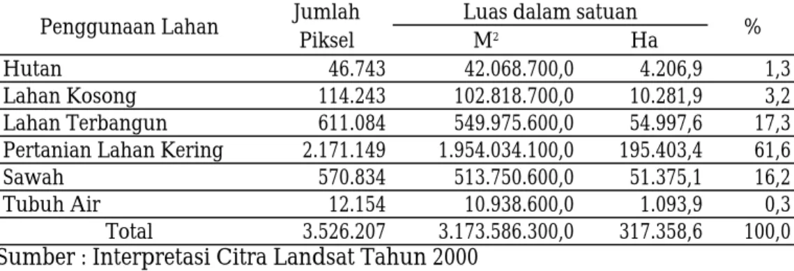 Tabel 2. Penggunaan Lahan Provinsi Daerah Istimewa Yogyakarta Tahun 2000