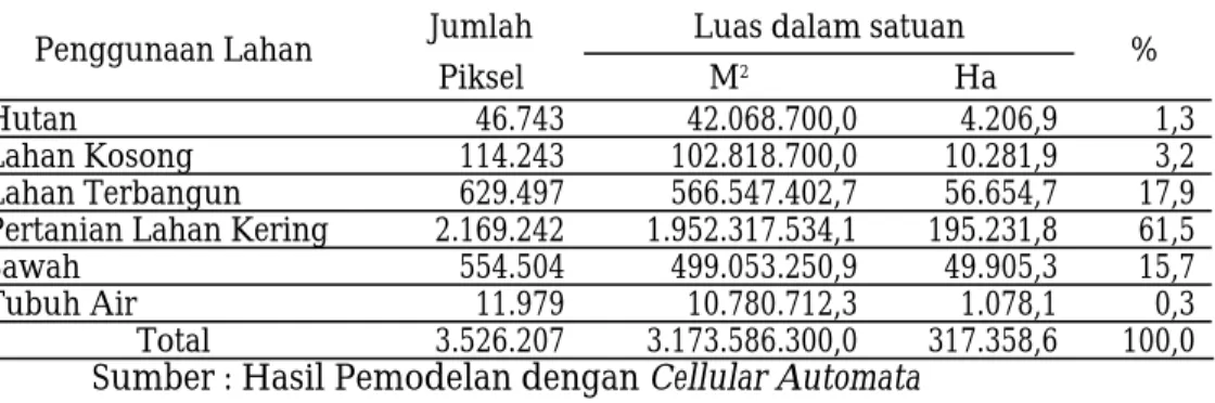 Tabel 4. Prediksi Penggunaan Lahan Provinsi Daerah Istimewa Yogyakarta  Tahun 2006