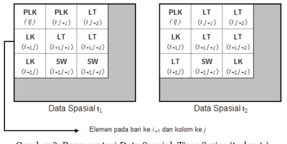 Gambar 2. Representasi Data Spasial  Time Series (t 1  dan t 2 )  dalam Bentuk Matriks