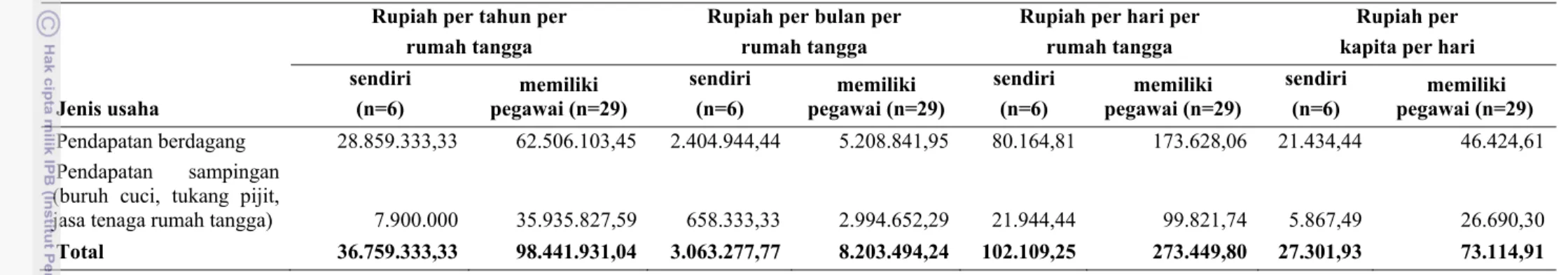 Tabel 9. Jumlah pendapatan rata-rata rumah tangga responden pedagang makanan di Jalan Babakan berdasarkan jenis usaha, tahun 2012  