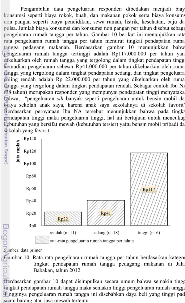 Gambar 10. Rata-rata pengeluaran rumah tangga per tahun berdasarkan kategori  tingkat pendapatan rumah tangga pedagang makanan di Jalan  Babakan, tahun 2012 