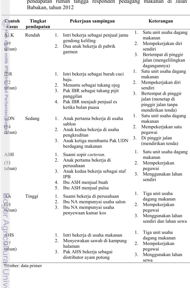 Tabel 7. Matriks perbandingan pekerjaan sampingan pada golongan tingkat  pendapatan rumah tangga responden pedagang makanan di Jalan  Babakan, tahun 2012 