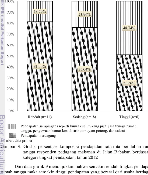 Gambar 9. Grafik persentase komposisi pendapatan rata-rata per tahun rumah  tangga responden pedagang makanan di Jalan Babakan berdasarkan  kategori tingkat pendapatan, tahun 2012  