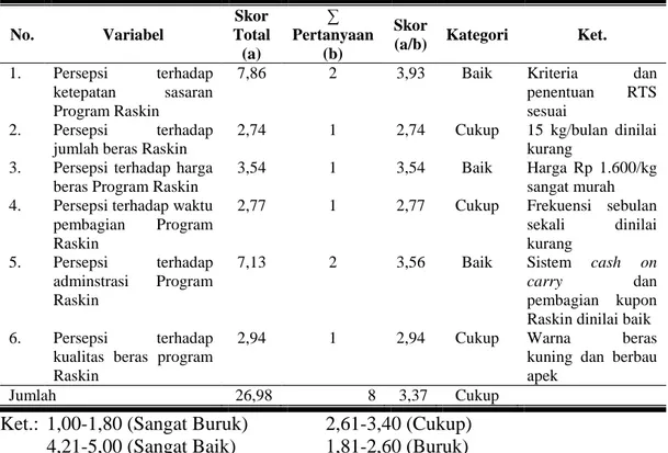 Tabel  20.  Persepsi  Rumah  Tangga  Petani  Padi  Miskin  terhadap  Pelaksanaan  Program Raskin di Kabupaten Magelang 