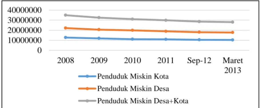 Gambar 1. Jumlah Penduduk Miskin Indonesia Tahun 2008-2014  Tujuan  dari  penelitian  ini 