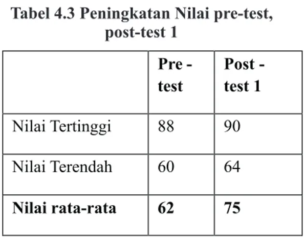 Tabel 4.3 Peningkatan Nilai pre-test,  post-test 1