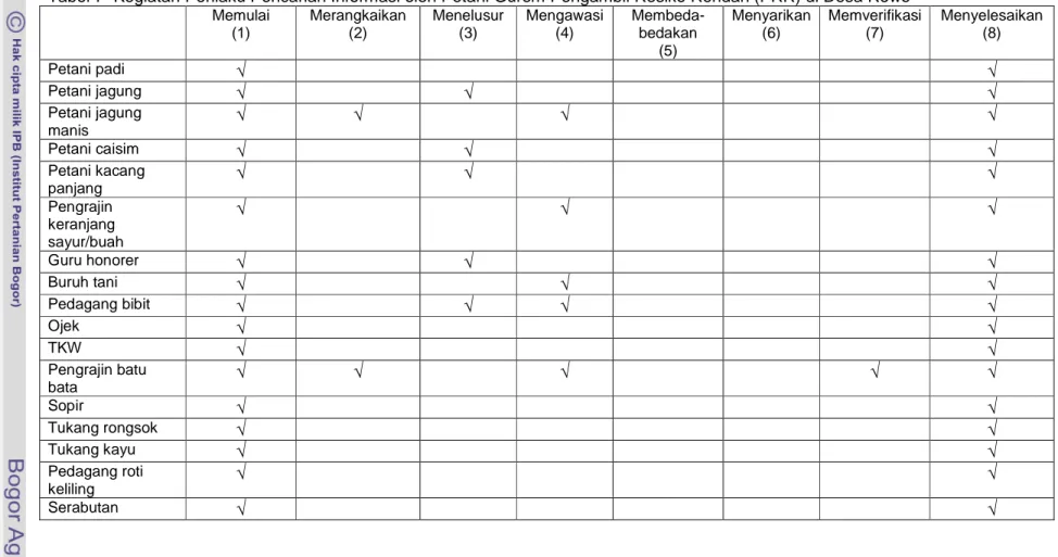 Tabel 7  Kegiatan Perilaku Pencarian Informasi oleh Petani Gurem Pengambil Resiko Rendah (PRR) di Desa Rowo  Memulai  (1)  Merangkaikan (2)  Menelusur (3)  Mengawasi (4)  Membeda-bedakan  (5)  Menyarikan (6)  Memverifikasi (7)  Menyelesaikan (8)  Petani pa