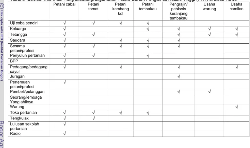 Tabel 8  Sumber Informasi Yang Didatangi/Digunakan Petani Gurem Pengambil Resiko Tinggi (PRT) di Desa Rowo  Petani cabai  Petani 