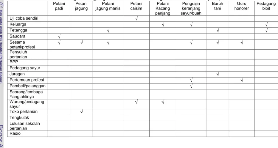 Tabel 9  Sumber Informasi Yang Didatangi/Digunakan Petani Gurem Pengambil Resiko Rendah (PRR) di Desa Rowo  Petani  padi  Petani  jagung  Petani  jagung manis  Petani caisim  Petani  Kacang  panjang  Pengrajin  keranjang  sayur/buah  Buruh tani  Guru  hono