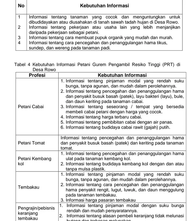 Tabel 3  Kebutuhan Informasi Petani Gurem di Desa Rowo Secara Umum 