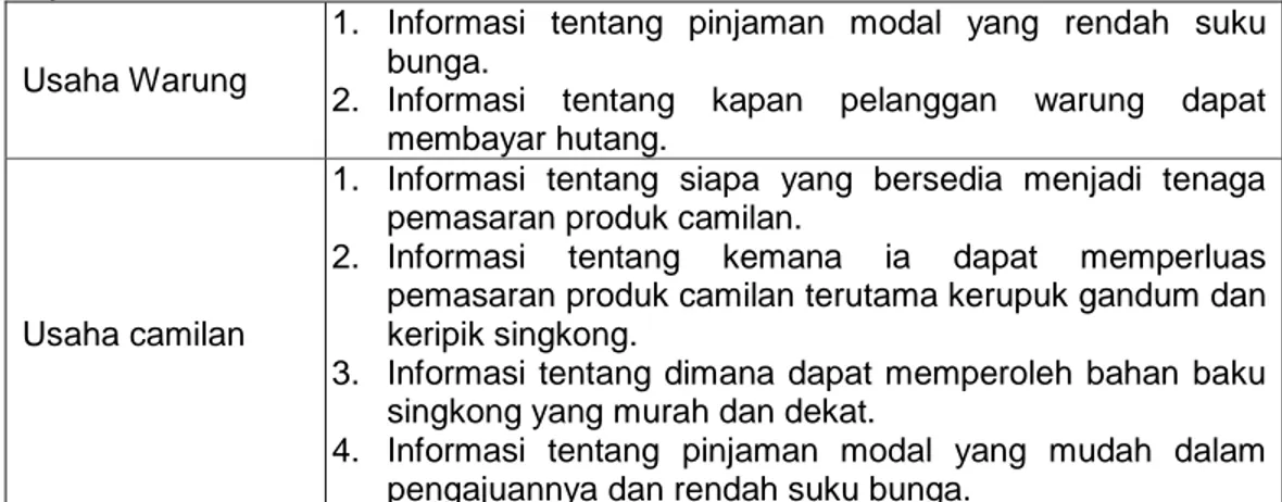 Tabel  5    Kebutuhan  Informasi  Petani  Gurem  Pengambil  Resiko  Rendah  (PRR)  di  Desa Rowo  