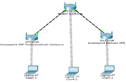 Gambar 4. Konfigurasi IP 