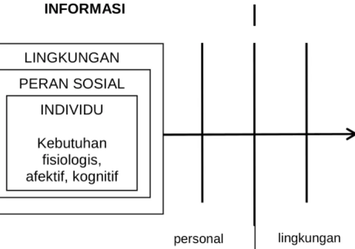 Gambar 1  Model Perilaku Pencarian Informasi (Wilson dan Christina 1996) 