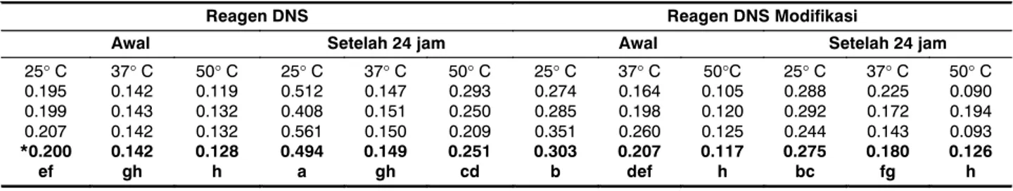 Tabel 1. Absorbansi (nm) hasil pengukuran langsung dan penundaan 24 jam pada reaksi gula pereduksi dengan 2 macam reagen DNS, akibat aktivitas amilase (*nilai rata-rata dengan tanda yang sama menunjukkan harkat yang sama pada nilai LSD 5%)