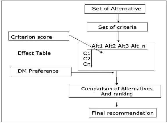 Figure 4.4 Flowchart of Multi Criteria Analysis. 