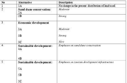 Table 4.4 The designed policy alternative according to the tree policy objective. 