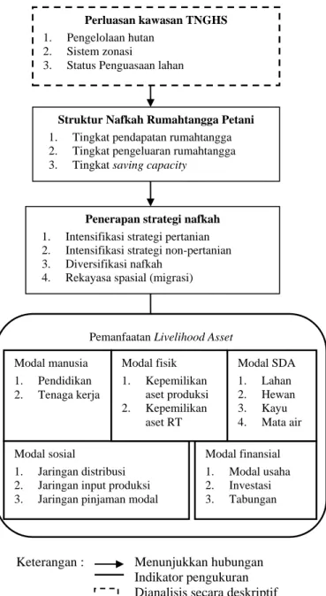 Gambar 1 Logical Framework: Aspek-aspek yang  menjadi sasaran penelitian 