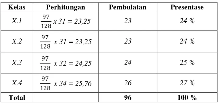 Tabel 4. Perhitungan jumlah sampel untuk masing-masing kelas 