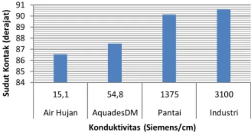 Gambar 16 Grafik hubungan pengaruh kontaminasi dengan  arus  bocor  rata-rata  pada  Isolator  polimer  resin epoksi silika tipe sirip BBB 