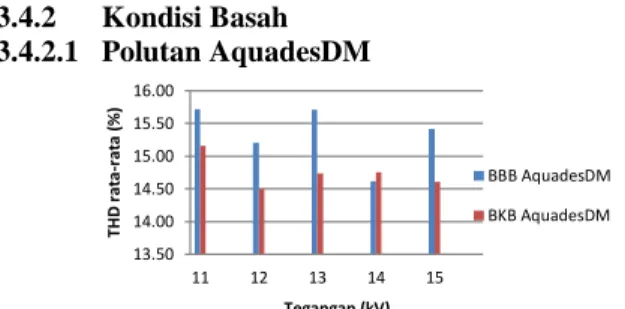 Gambar  19  Grafik  hubungan  tegangan  dan  %THD  rata- rata-rata  pada  Isolator  polimer  resin  epoksi  silika  kondisi terkontaminasi AquadesDM