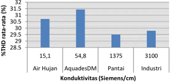 Gambar  24  Grafik  hubungan  pengaruh  jenis  kontaminan  terhadap  nilai  %THD  rata-rata  Isolator  Polimer Resin Epoksi tipe sirip BKB 