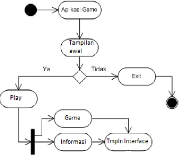 Gambar III.6 Activity Diagram Menu Permainan Checkers   2.  Activity Diagram Permainan Checkers 