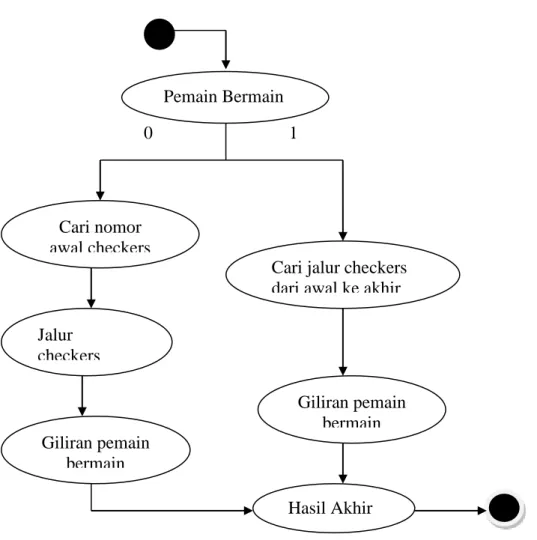Gambar III.7. Activity Diagram Aplikasi Permainan Checkers  III.3.4. Flowchart Permainan Checkers  