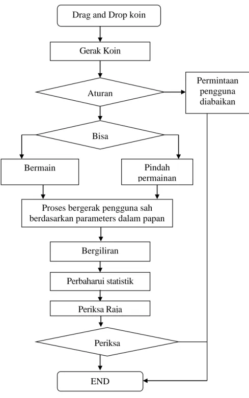 Gambar III.8. Flowchart Aplikasi Permainan Checkers  III.4.   Desain User Interface  