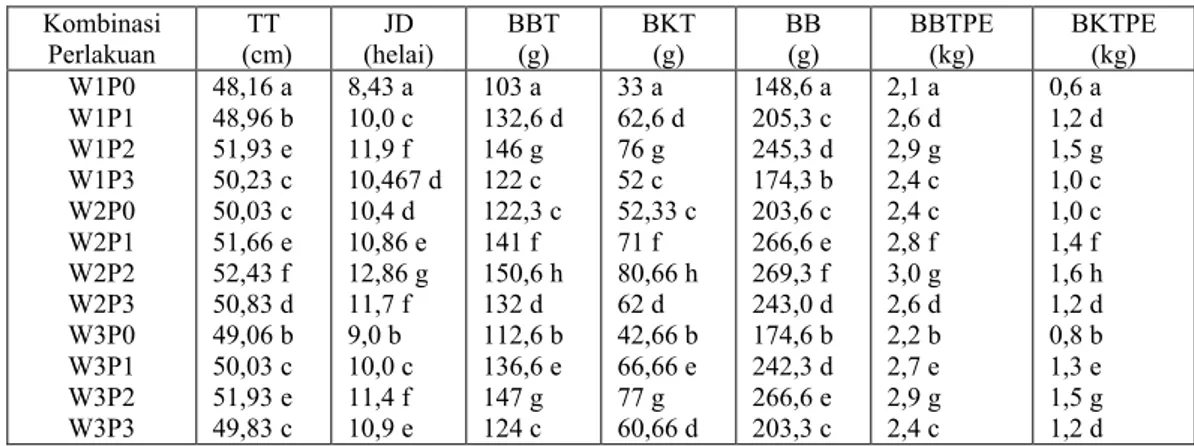 Tabel  3.    Pengaruh  interaksi  antara  waktu  pemngkasan  pucuk  dan  pemberian  pupuk  posfat  terhadap  komponen  pertumbuhan  dan  hasil  tanaman  mentimun Kombinasi  Perlakuan TT (cm) JD  (helai) BBT(g) BKT (g) BB (g) BBTPE (kg) BKTPE (kg) W1P0 W1P1