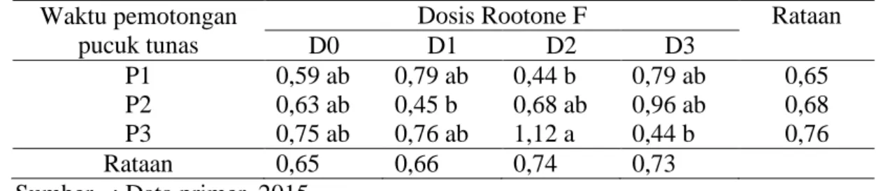 Tabel 2. Interaksi Waktu Pemotongan Pucuk Bahan Setek (P) dengan  Dosis Rootone  F (D) terhadap Berat Kering Oven Total (g) 