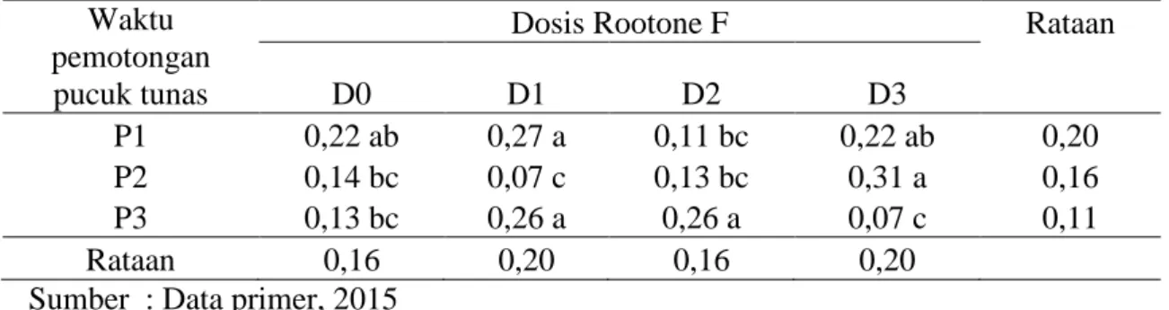 Tabel 4.  Interaksi Waktu Pemotongan Pucuk Bahan Setek dengan Dosis Rootone F   terhadap Berat Kering Oven Batang Tunas (g) 